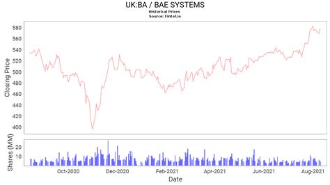 bae systems plc share price today uk pounds